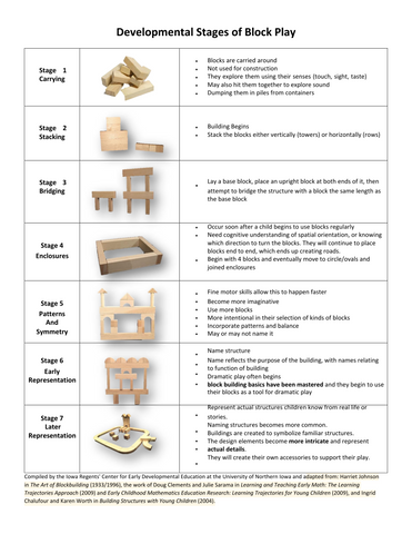 the ages and stages of block play poster