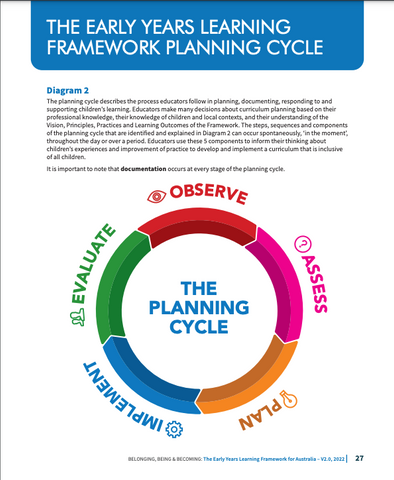 EYLF 2.0 planning cycle