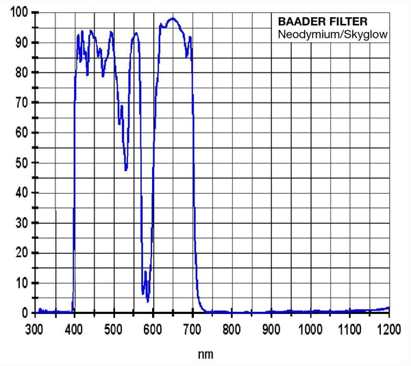 Baader Neodymium Filter Transmission