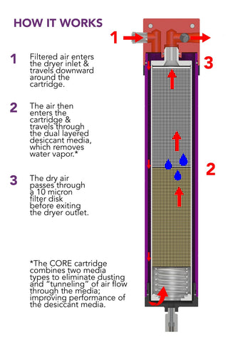 Tsunami Core Dryer Cutaway