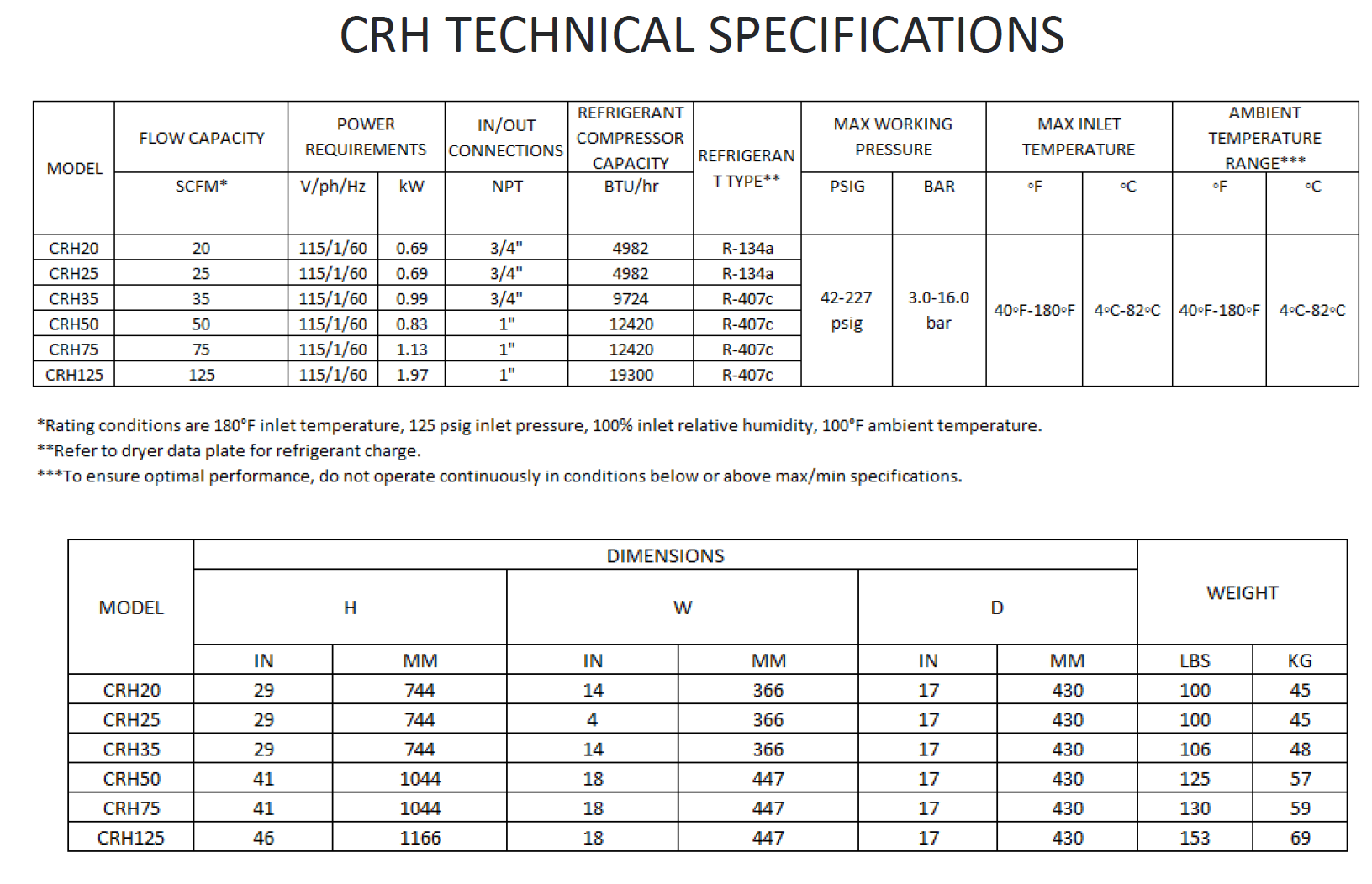 Champion CRH High Temperature Air Dryers Specifications