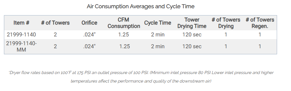 Air Consumption Averages and Cycle Time