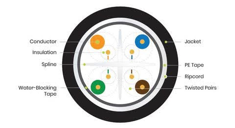 cable construction and technical details