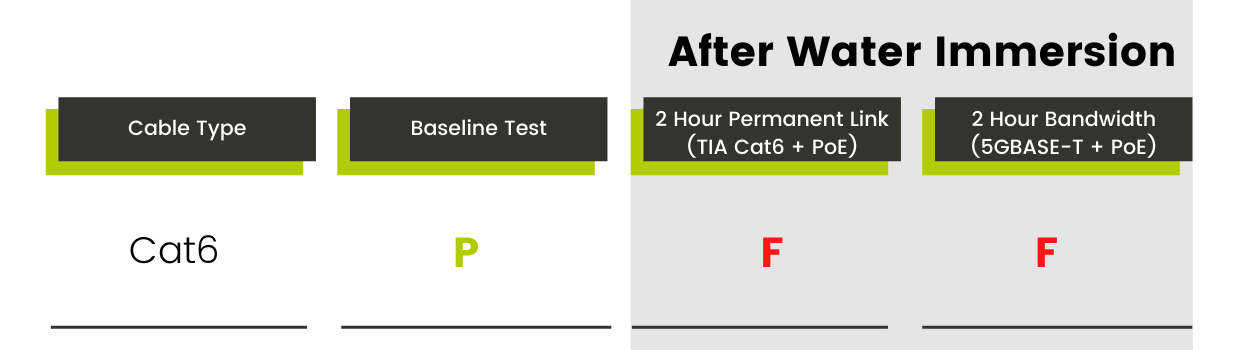 Cat6 Riser indoor cable failed miserably