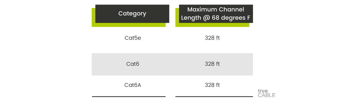 What is the maximum length of a cat7 cable?