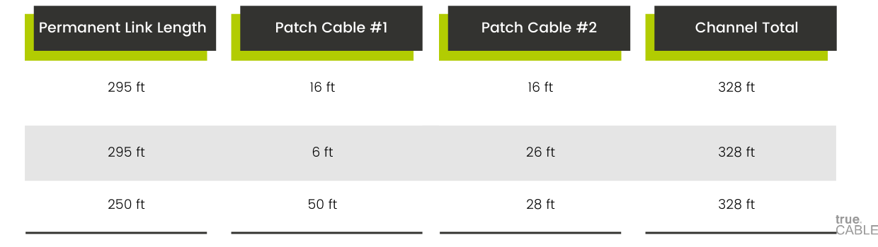 What is the maximum length of a cat7 cable?