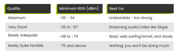 Minimum RSSI Figures