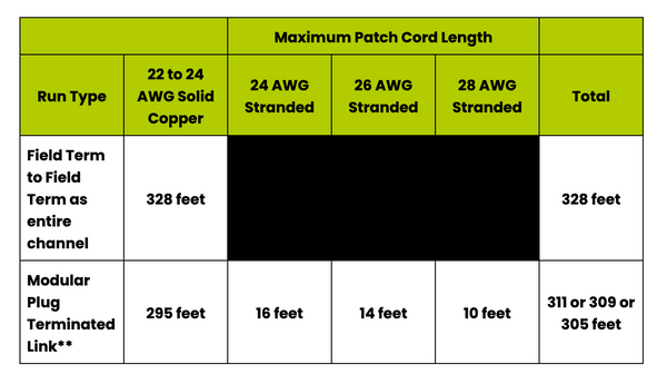 Maximum Patch Cord Length