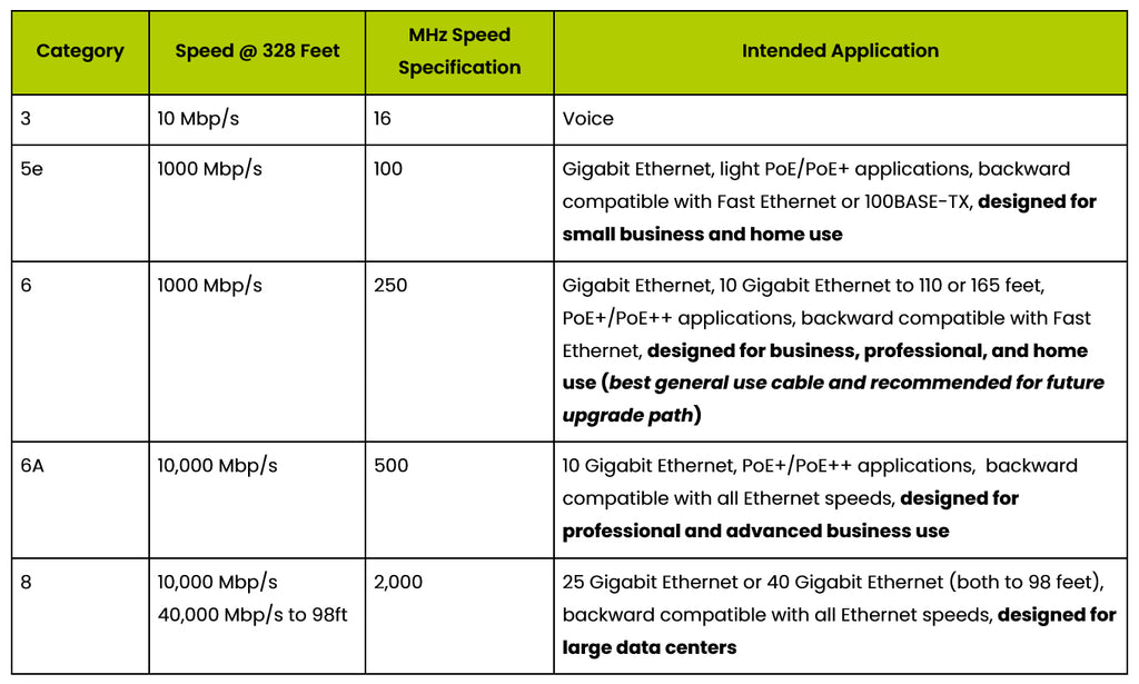 ANSI-TIA 568 2.D recognized cable Categories