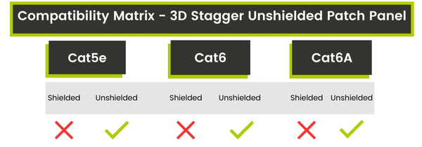 compatibility matrix 3d staggered unshielded patch panel