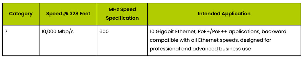 What is Cat7 Ethernet - Free surveys and designs for installations