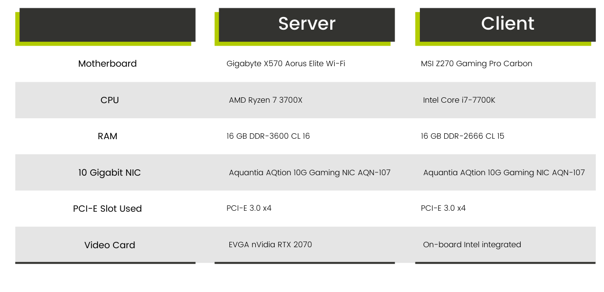 Test PC Configuration table