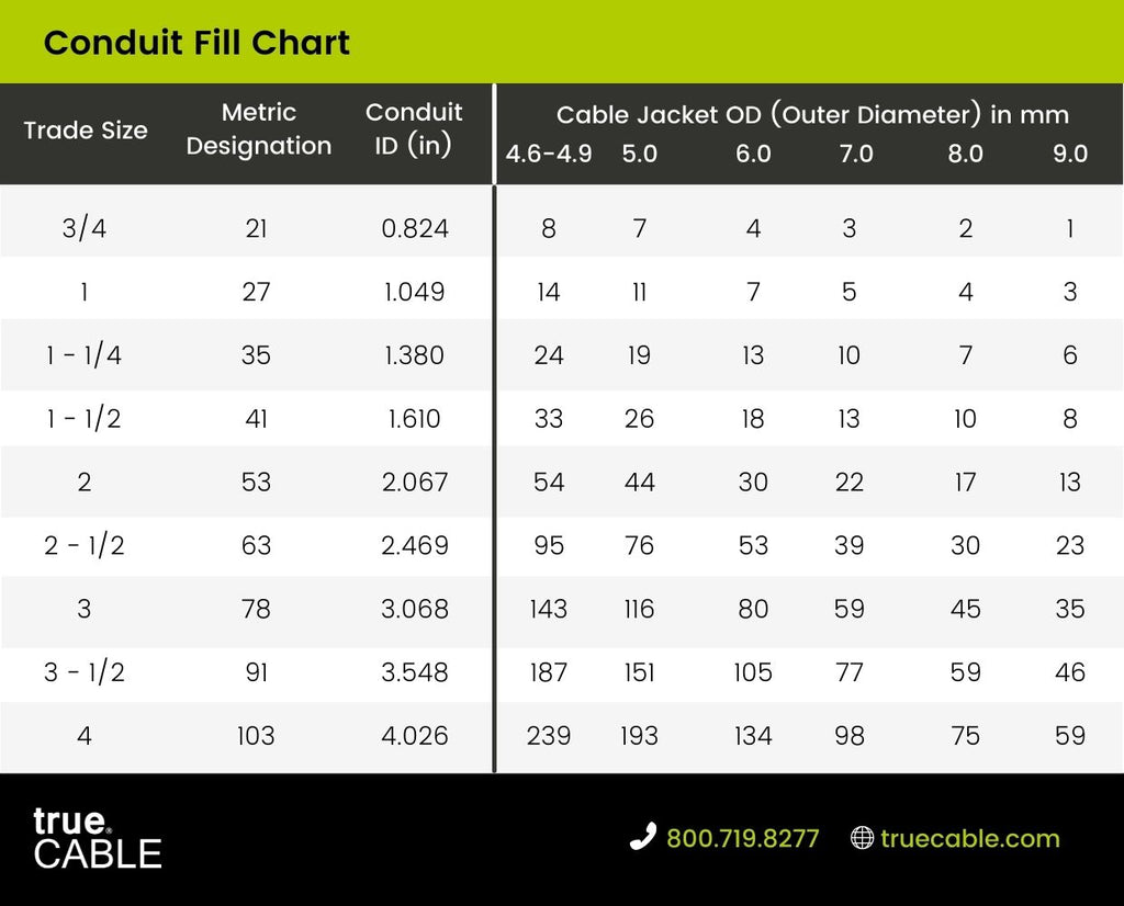 Conduit Fill Chart for Ethernet and Coax Cable