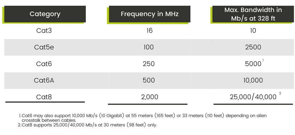 TIA Recognized Cable Types - Data Transmission Table