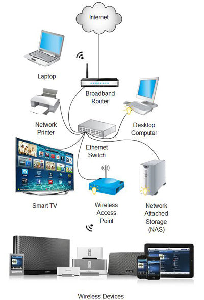 Diagrama de rede Ethernet