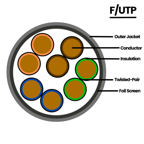 F/UTP - Foil Shielded Cable / Unshielded Twisted Pair