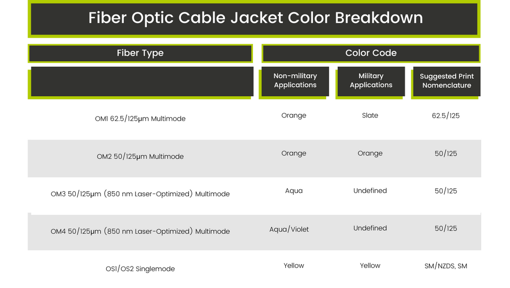 Fiber Optic Cable Jacket Color Breakdown
