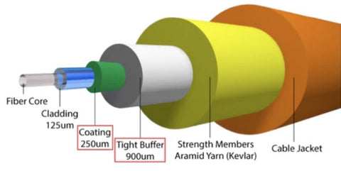 basic construction of a fiber optic cable