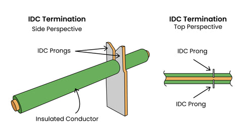 idc termination