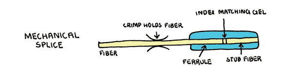 mechanical splice example