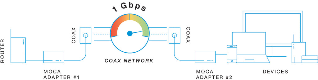Multimedia over coax (MoCA) network diagram