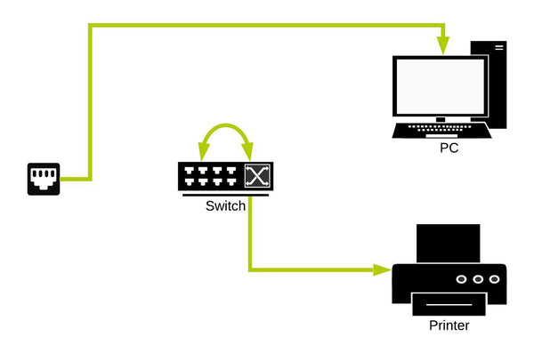 Diagram of improperly set up network