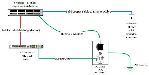 Infographic of using the truePLUG within a residential setting