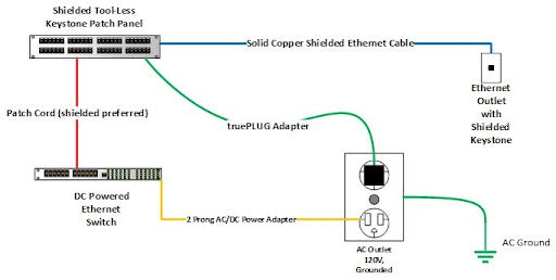 DC Powered Ethernet Switch with truePLUG infographic