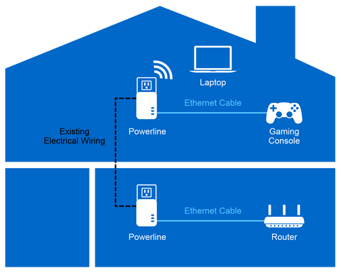 Powerline Ethernet Adapter vs. Ethernet