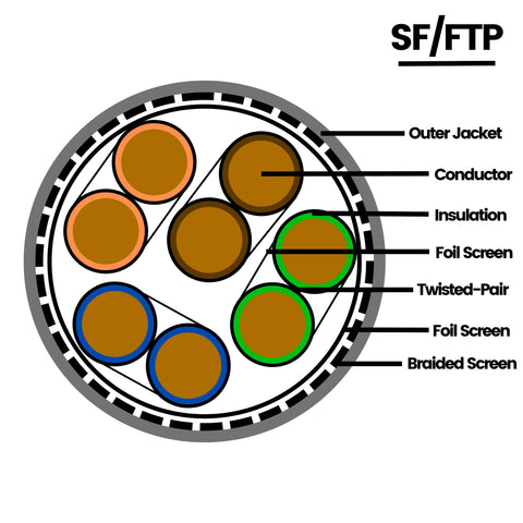 SF/FTP - Foil and Braid Shielded Cable / Foil Shielded Twisted Pair