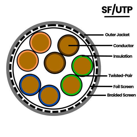 SF/UTP - Foil and Braid Shielded Cable / Unshielded Twisted Pair