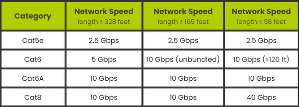 comparison chart of cable speed and category rating