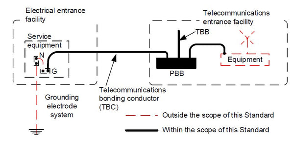 Placement of the TBC