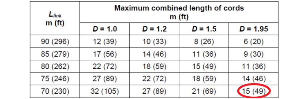 maximum combines length of cords