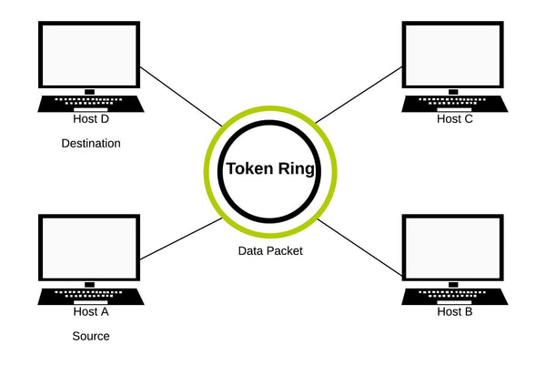 Token Ring Network Example