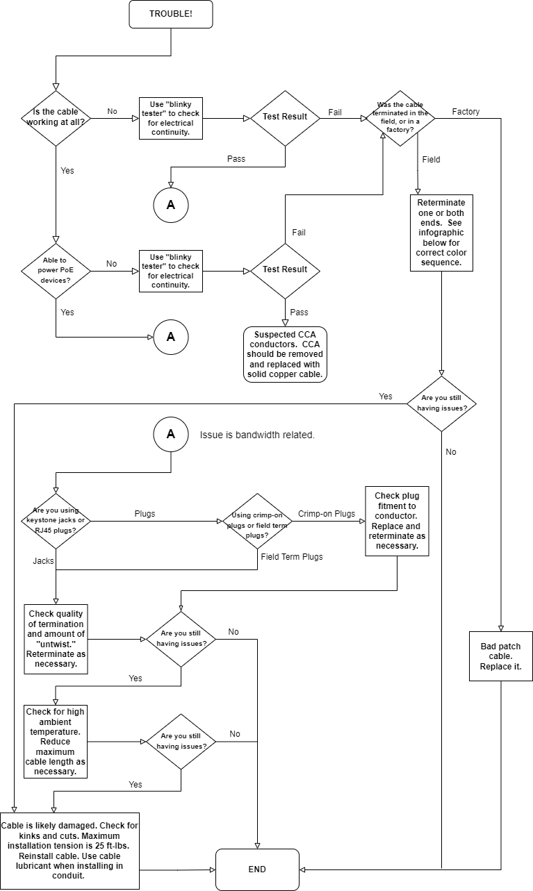 Network Troubleshooting Decision Chart
