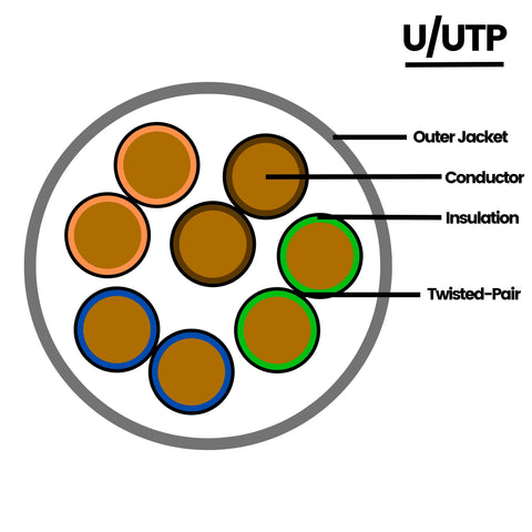 U/UTP - Unshielded Cable / Unshielded Twisted Pair