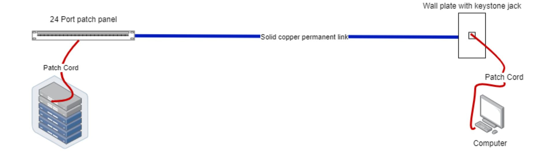 Diagram for permanent installations