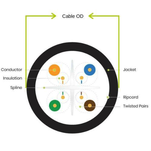 Cross-section of a typical Ethernet cable