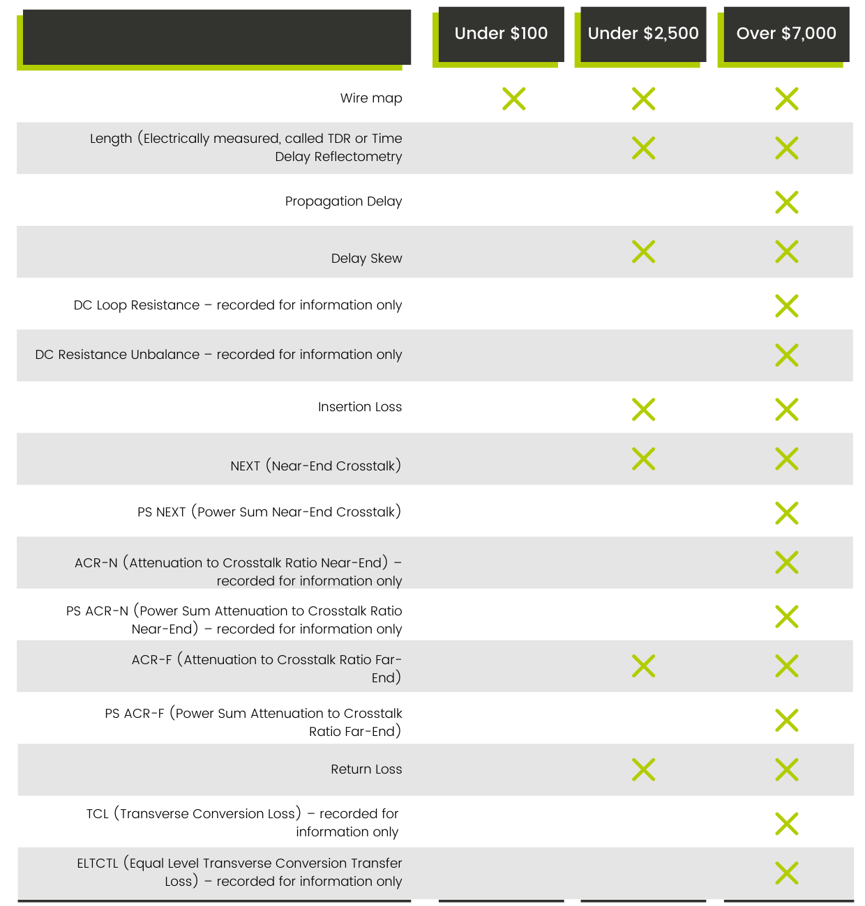 r Category 6 field Certification chart