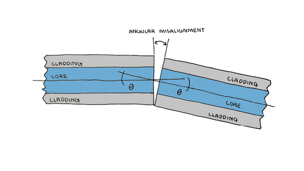 Angular Misalignment