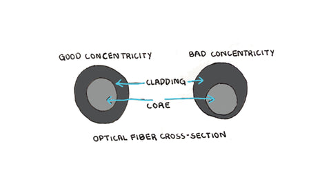 concentricity example in fiber optics