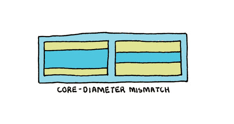 Core diameter mismatch