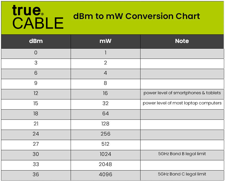 dBm to mW conversion chart