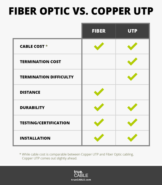 Fiber Optic vs Copper Comparison Chart