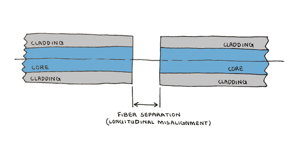 end separation example with fiber optic cables