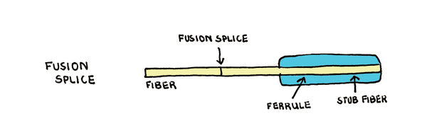 example of fusion splicing