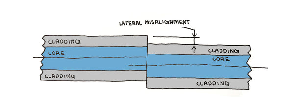 Lateral misalignment example on fiber optic cables