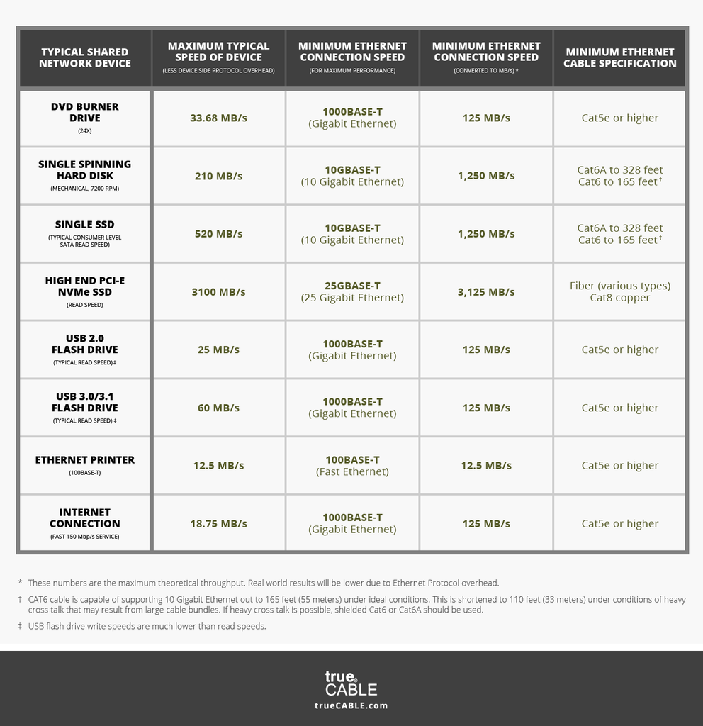 Table of common shared devices seen on an Ethernet network and how fast they might go