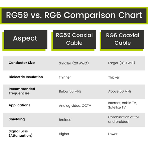 rg59 vs rg6 comparison chart